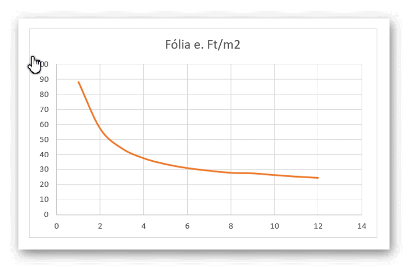 Feszített fólia ár. A diagramon a feszített fólia ár látható a felület arányában. Az ábrázolás ezer Ft/m2 értendő nettó. A feszített fólia minimális felülete 3-4 nm körülire tehető, mivel ez alatt az ár túlzottan magas a felülethez képest.