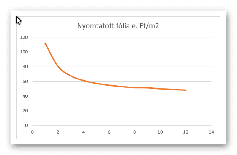 Nyomtatott feszített fólia ár. A diagram a nyomtatott feszített fólia ár csökkenését mutatja a felület arányában. Megállapítható, hogy 3 nm felett a nyomtatott barrisol ár kedvezőbb.